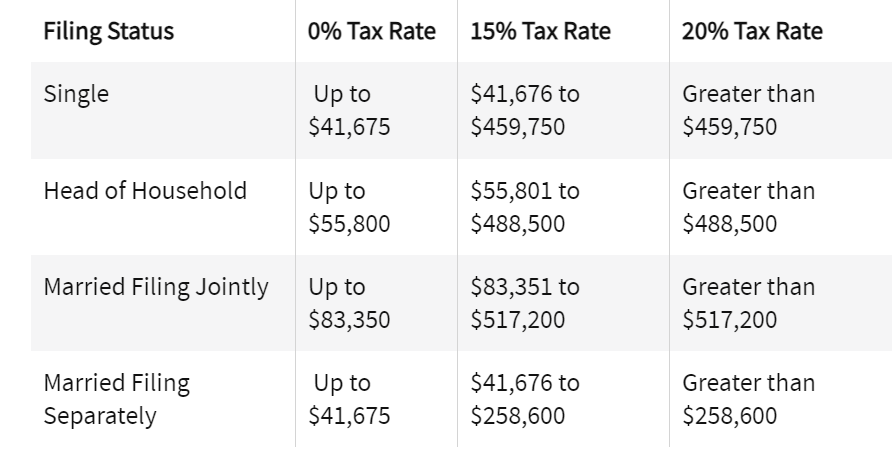Capital gain tax rates